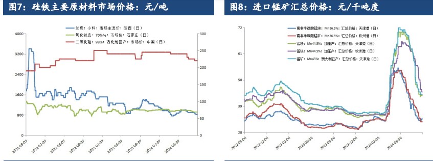 硅铁需求或将逐步回暖 锰硅基本面弱势难改