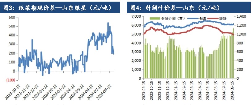 纸浆消息面影响波动幅度放大 底部抬升趋势未破