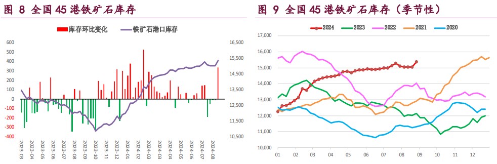 螺纹钢旺季需求改善力度存疑 铁矿石终端消耗延续下行态势