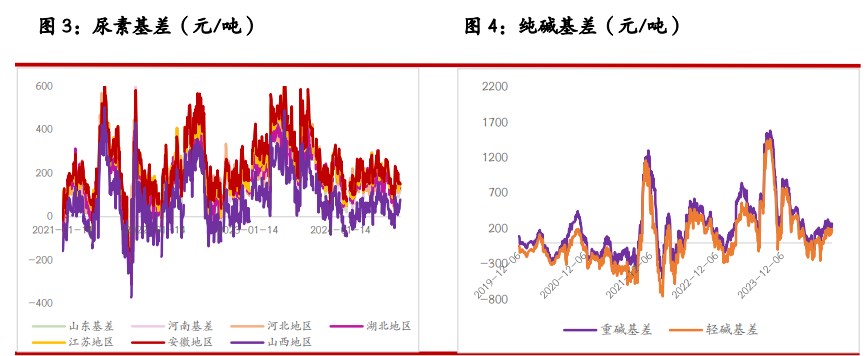 尿素需求迟迟未能释放 纯碱需求预期较为悲观