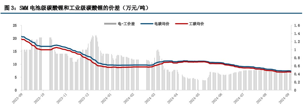 宏观层面偏悲观 碳酸锂做空氛围浓厚