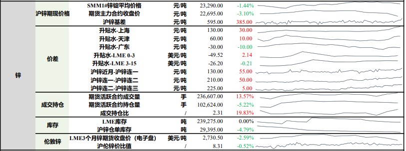 沪铅终端消费暂无明显改善 沪锌维持震荡运行