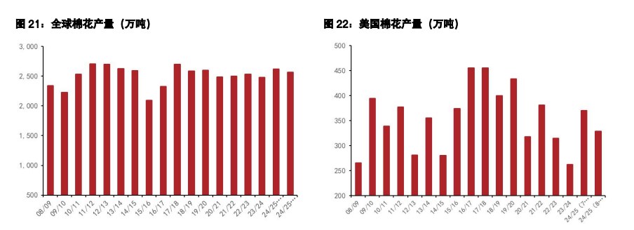 白糖供应压力逐渐显现 棉花政策利空得到释放