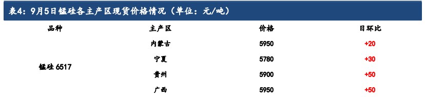 硅铁需求或将逐步回暖 锰硅基本面弱势难改