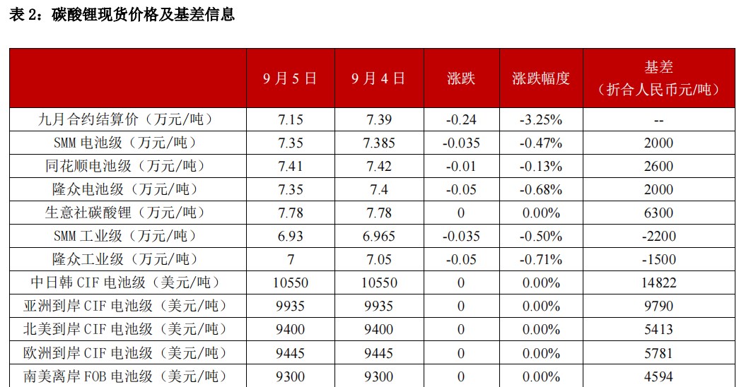 宏观层面偏悲观 碳酸锂做空氛围浓厚