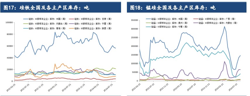 硅铁需求或将逐步回暖 锰硅基本面弱势难改