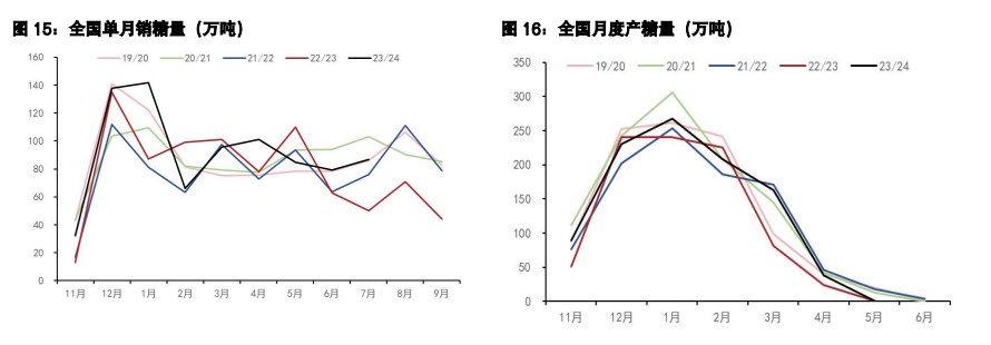 白糖供应压力逐渐显现 棉花政策利空得到释放