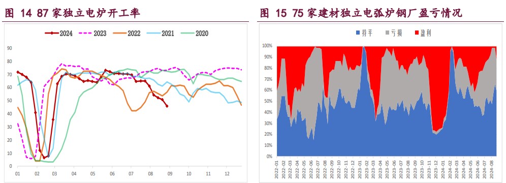 螺纹钢旺季需求改善力度存疑 铁矿石终端消耗延续下行态势