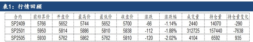 纸浆消息面影响波动幅度放大 底部抬升趋势未破