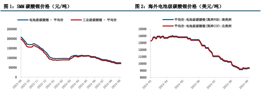 宏观层面偏悲观 碳酸锂做空氛围浓厚