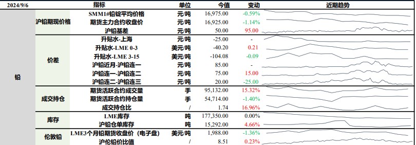 沪铅终端消费暂无明显改善 沪锌维持震荡运行