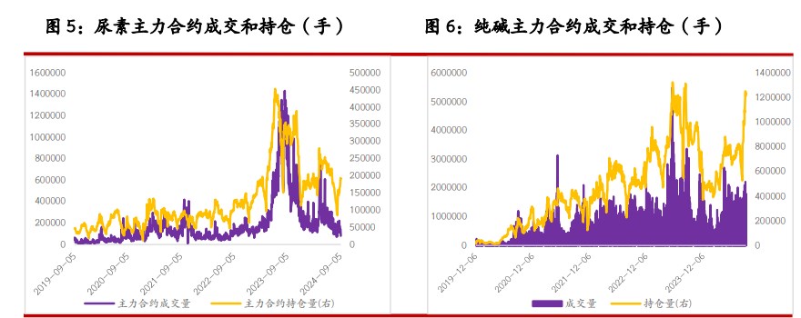 尿素需求迟迟未能释放 纯碱需求预期较为悲观