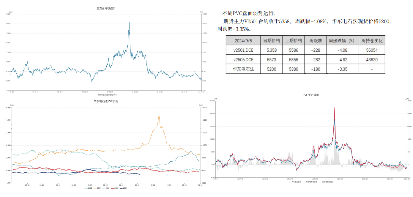 PVC基本面未继续转差 市场跟随大宗商品氛围波动