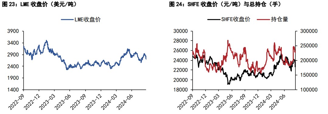 沪铜价格有望筑底回升 沪锌单边价格偏弱运行