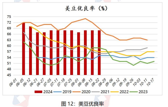 中秋备货基本进入末期 豆油备货量不及预期