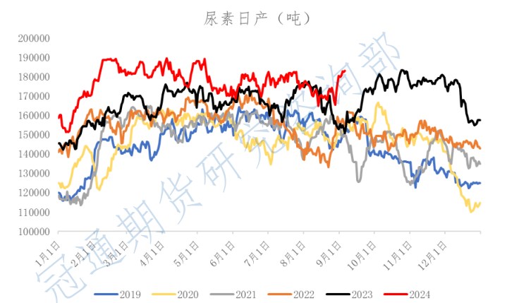 尿素价格逐渐向成本线下靠 抄底买入力度有望增强