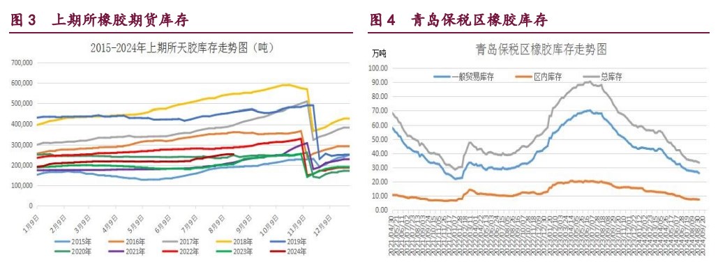 橡胶价格受偏多因素支撑 甲醇供需结构转弱