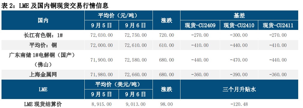 沪铜宏观利空施压 关注旺季消费支撑