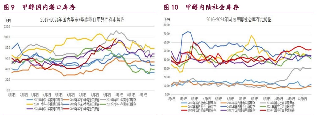 橡胶价格受偏多因素支撑 甲醇供需结构转弱