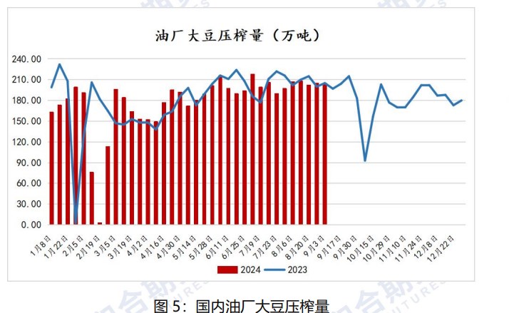 中秋备货基本进入末期 豆油备货量不及预期