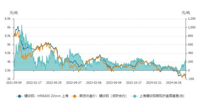 螺纹钢下游需求逐渐回升 价格二次回调空间或有限