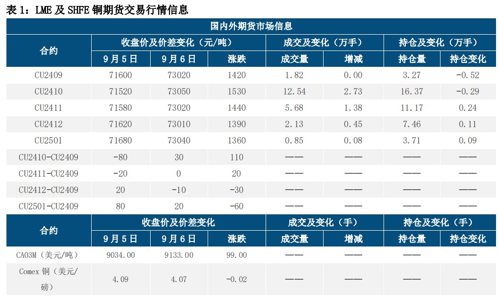 沪铜宏观利空施压 关注旺季消费支撑