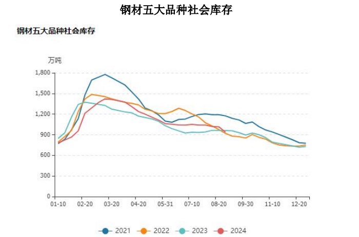 螺纹钢下游需求逐渐回升 价格二次回调空间或有限