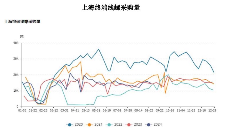 螺纹钢下游需求逐渐回升 价格二次回调空间或有限