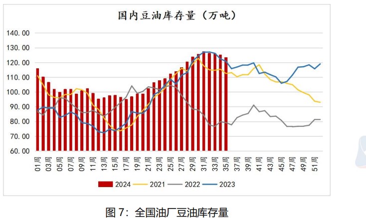 中秋备货基本进入末期 豆油备货量不及预期