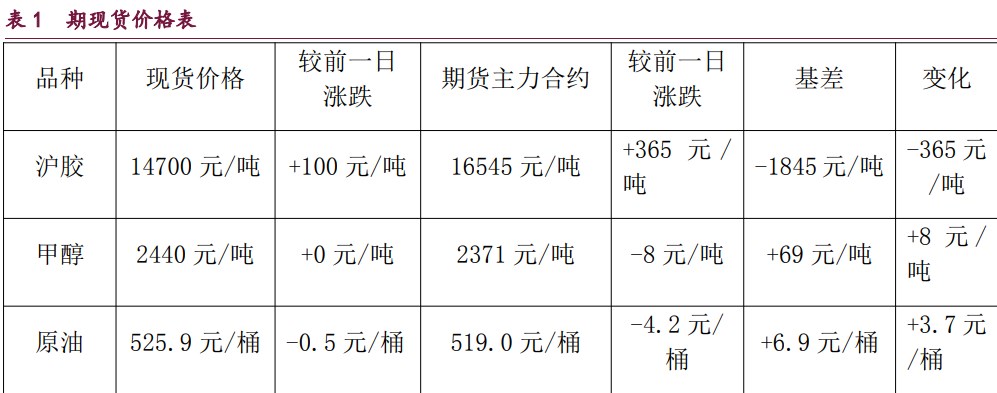 橡胶价格受偏多因素支撑 甲醇供需结构转弱