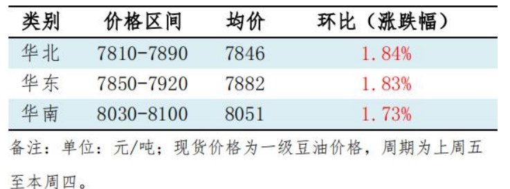 双节前备货需求一般 豆油现货基差上行乏力