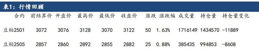 豆粕库存开始降低 菜系异动带动价格偏强