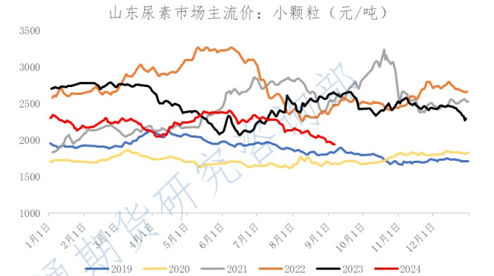 尿素价格逐渐向成本线下靠 抄底买入力度有望增强