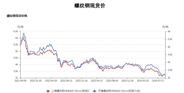 螺纹钢下游需求逐渐回升 价格二次回调空间或有限