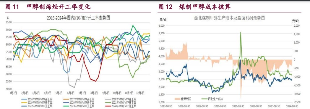 橡胶价格受偏多因素支撑 甲醇供需结构转弱