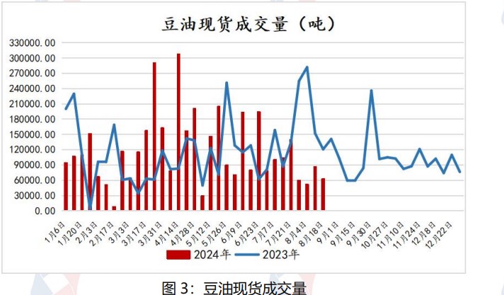 中秋备货基本进入末期 豆油备货量不及预期