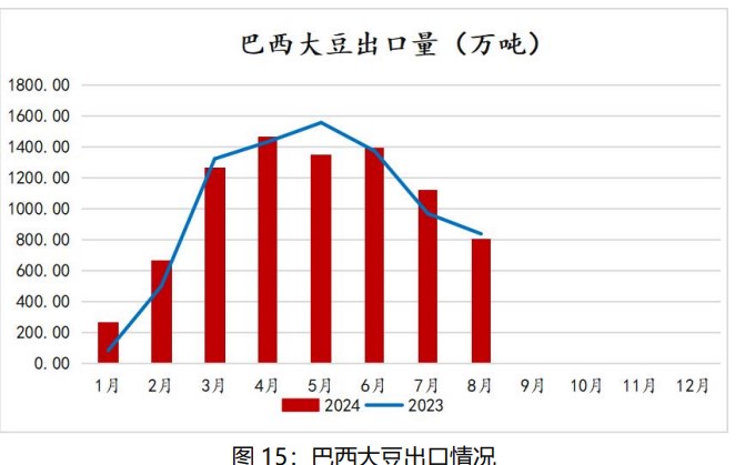 中秋备货基本进入末期 豆油备货量不及预期