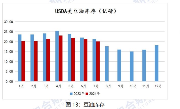 中秋备货基本进入末期 豆油备货量不及预期