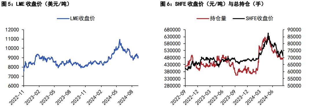 沪铜价格有望筑底回升 沪锌单边价格偏弱运行