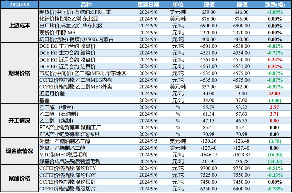 市场商谈偏弱 乙二醇价格重心弱势下行