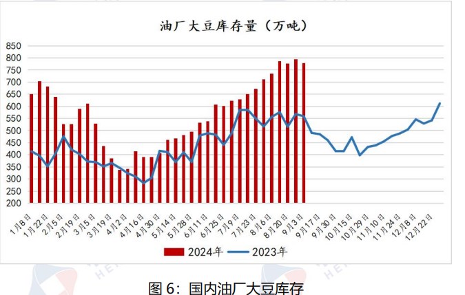 中秋备货基本进入末期 豆油备货量不及预期