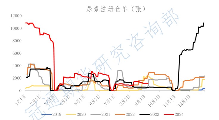 尿素价格逐渐向成本线下靠 抄底买入力度有望增强