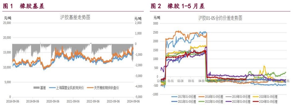 橡胶价格受偏多因素支撑 甲醇供需结构转弱