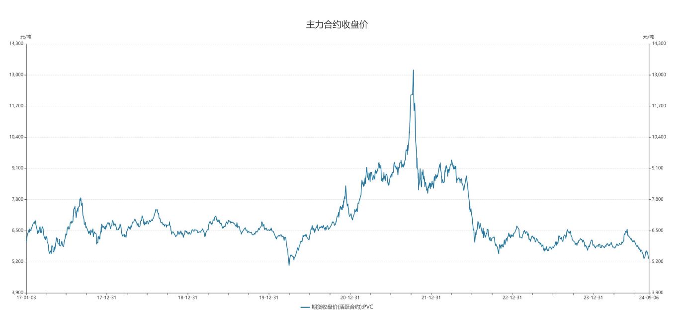 PVC基本面未继续转差 市场跟随大宗商品氛围波动