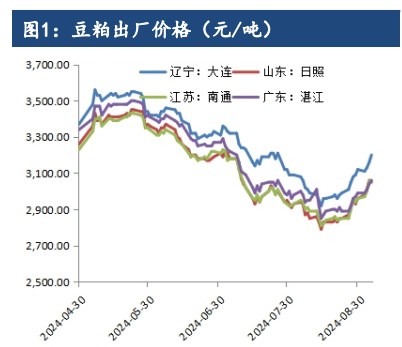 豆粕库存开始降低 菜系异动带动价格偏强