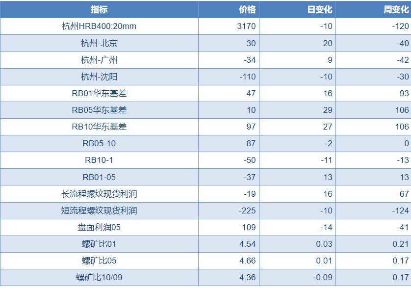 螺纹钢表需维持回升趋势 价格短期宽幅震荡运行