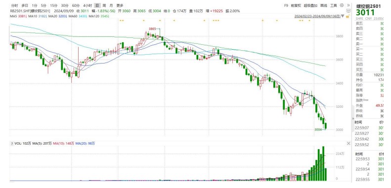 螺纹钢下游需求逐渐回升 价格二次回调空间或有限