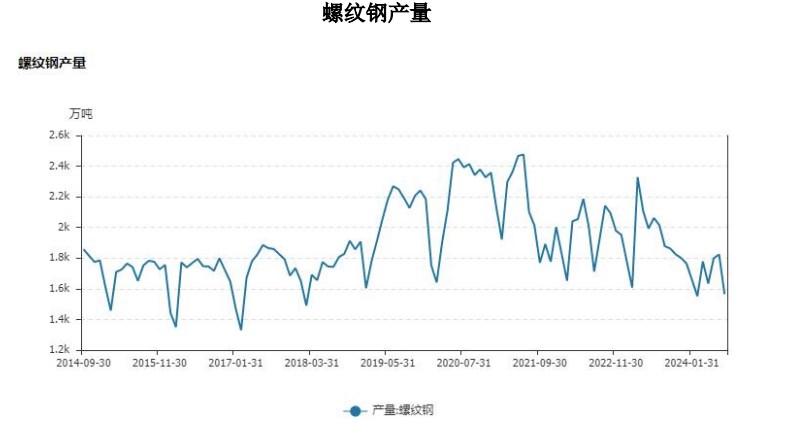 螺纹钢下游需求逐渐回升 价格二次回调空间或有限