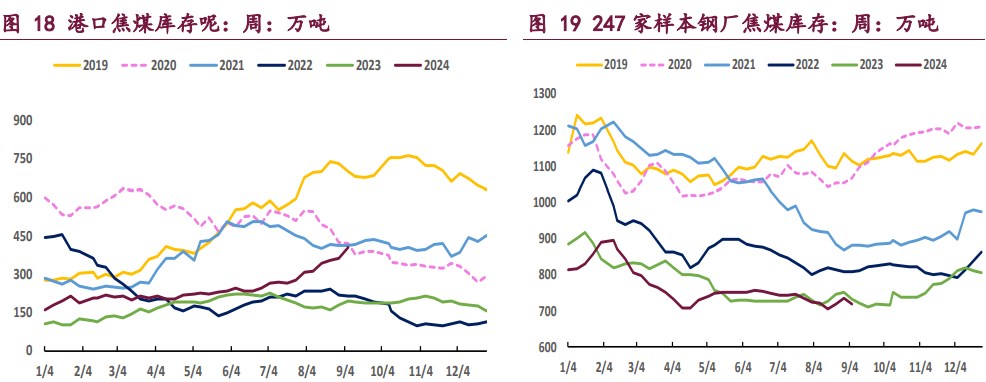 受终端需求低迷压制 双焦价格维持偏弱震荡运行