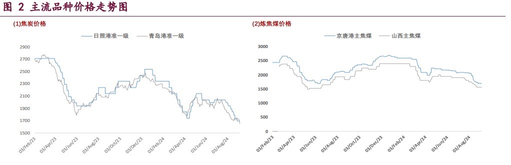 受终端需求低迷压制 双焦价格维持偏弱震荡运行